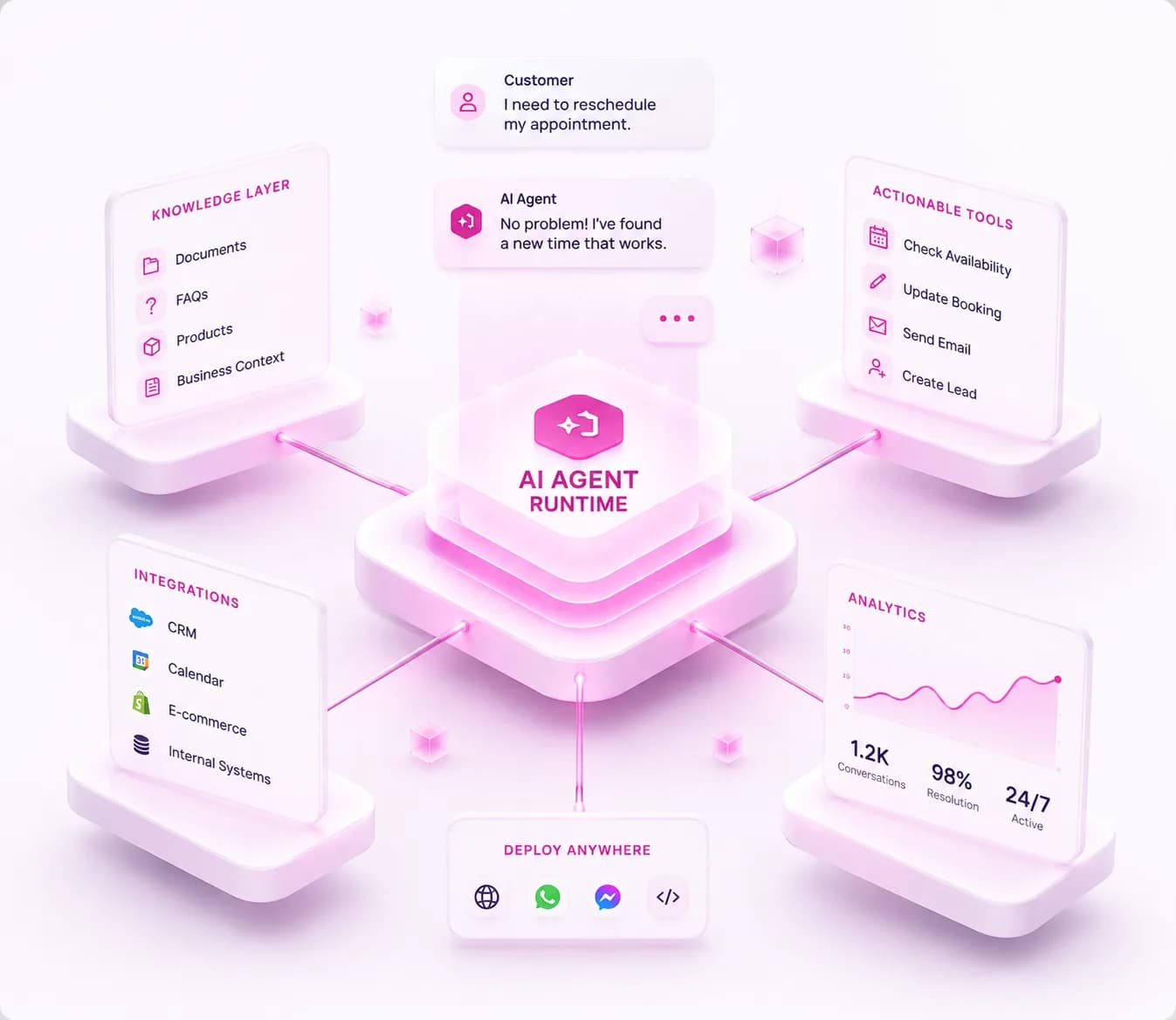 The Webprowale automation runtime connecting knowledge, tools, integrations, analytics, and deployment channels